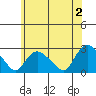 Haddam tide chart for Sunday, June 2, 2024