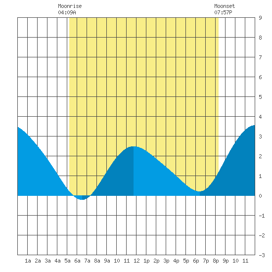 Haddam tide chart for Wednesday, June 5, 2024