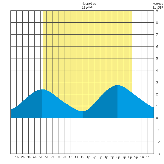 Haddam tide chart for Friday, July 12, 2024