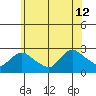 Haddam tide chart for Friday, July 12, 2024