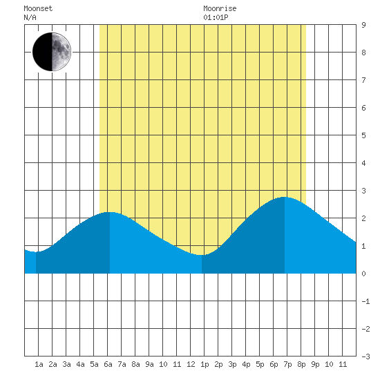 Haddam tide chart for Saturday, July 13, 2024