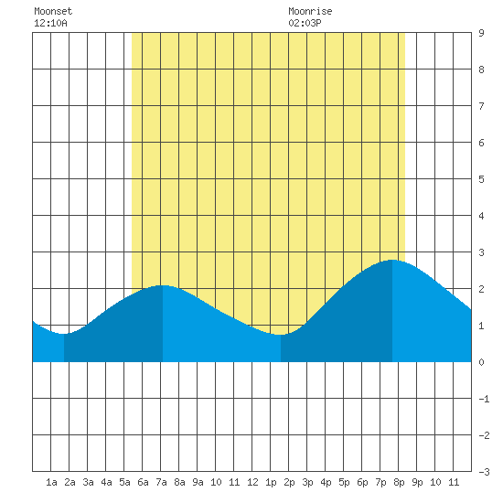 Haddam tide chart for Sunday, July 14, 2024