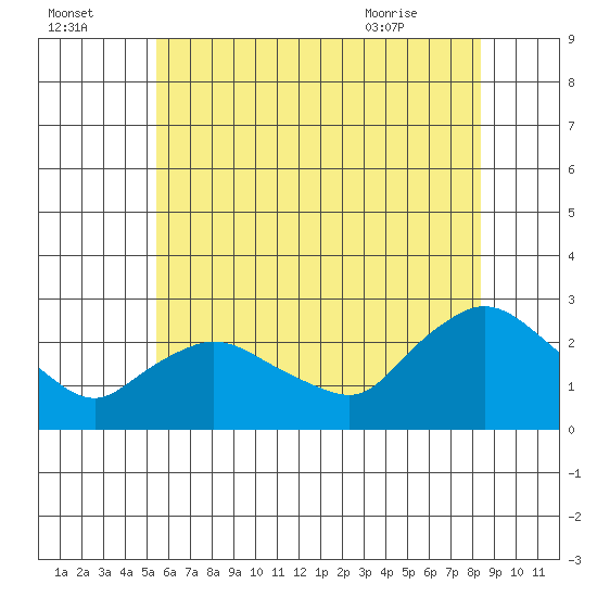 Haddam tide chart for Monday, July 15, 2024