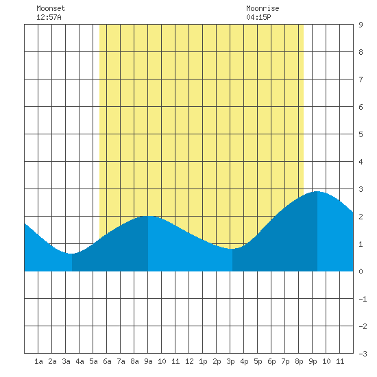 Haddam tide chart for Tuesday, July 16, 2024