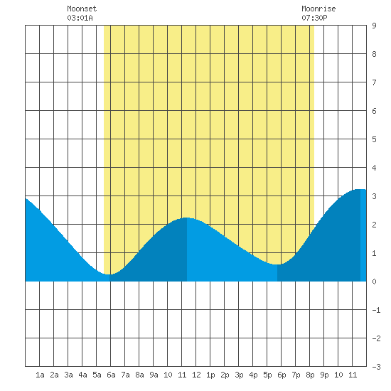 Haddam tide chart for Friday, July 19, 2024