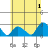 Haddam tide chart for Monday, July 1, 2024