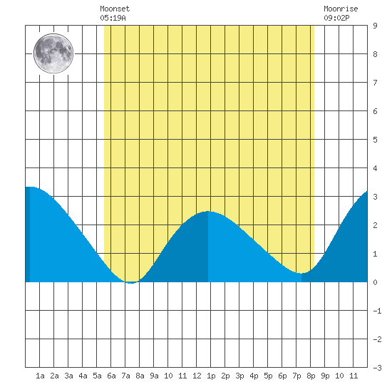 Haddam tide chart for Sunday, July 21, 2024