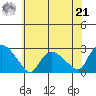 Haddam tide chart for Sunday, July 21, 2024