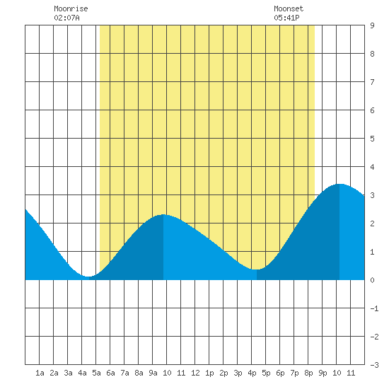 Haddam tide chart for Tuesday, July 2, 2024