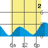 Haddam tide chart for Tuesday, July 2, 2024