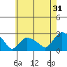 Haddam tide chart for Wednesday, July 31, 2024