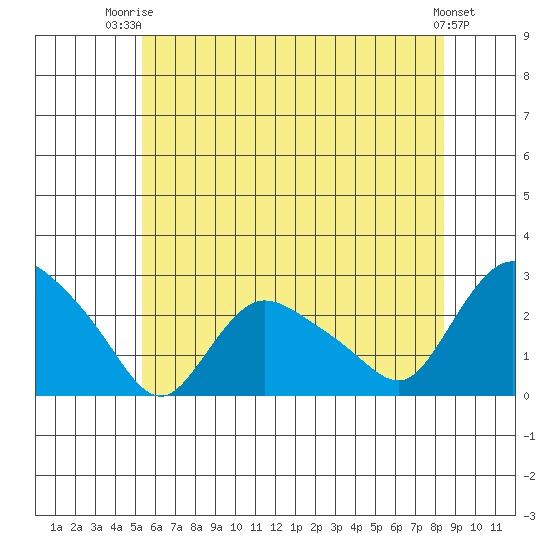 Haddam tide chart for Thursday, July 4, 2024