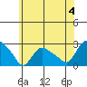 Haddam tide chart for Thursday, July 4, 2024