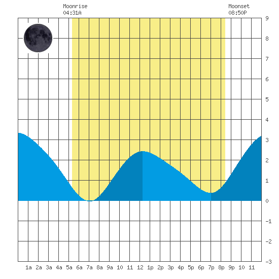 Haddam tide chart for Friday, July 5, 2024