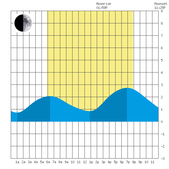 Haddam tide chart for Monday, August 12, 2024