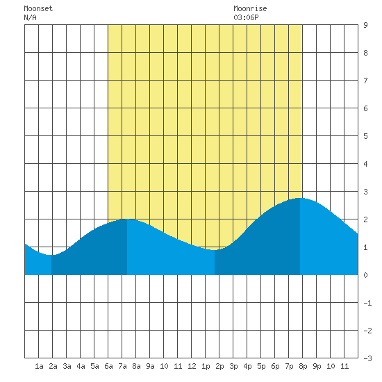 Haddam tide chart for Tuesday, August 13, 2024