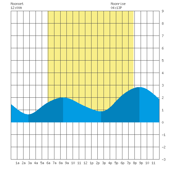 Haddam tide chart for Wednesday, August 14, 2024