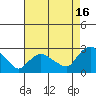 Haddam tide chart for Friday, August 16, 2024