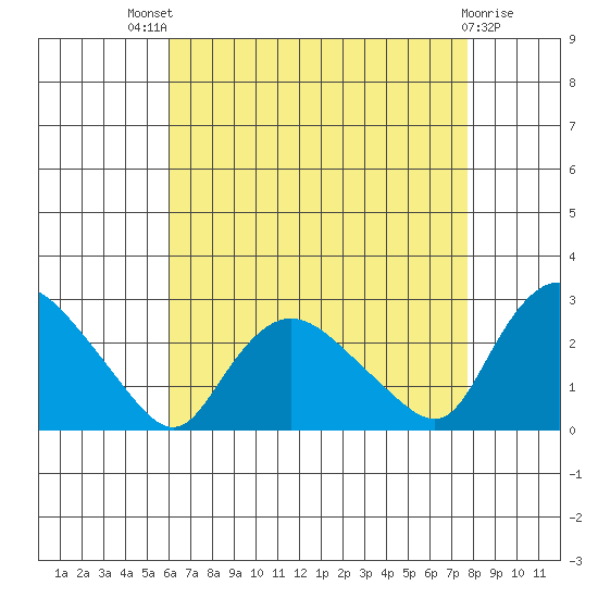 Haddam tide chart for Sunday, August 18, 2024