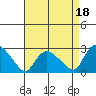 Haddam tide chart for Sunday, August 18, 2024