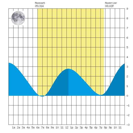 Haddam tide chart for Monday, August 19, 2024