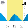 Haddam tide chart for Monday, August 19, 2024