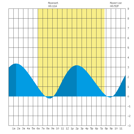 Haddam tide chart for Wednesday, August 21, 2024
