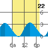 Haddam tide chart for Thursday, August 22, 2024