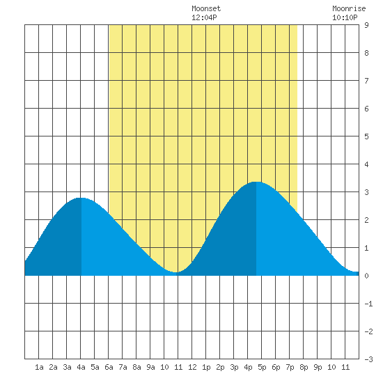 Haddam tide chart for Saturday, August 24, 2024