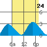 Haddam tide chart for Saturday, August 24, 2024
