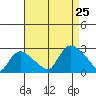 Haddam tide chart for Sunday, August 25, 2024