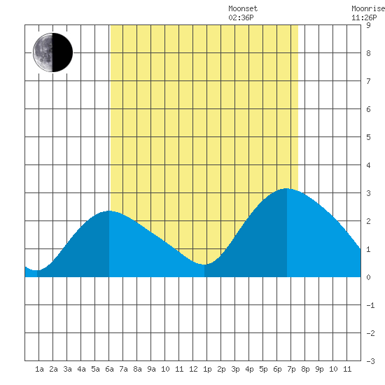 Haddam tide chart for Monday, August 26, 2024