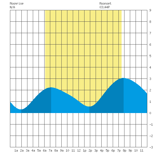 Haddam tide chart for Tuesday, August 27, 2024