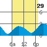 Haddam tide chart for Thursday, August 29, 2024