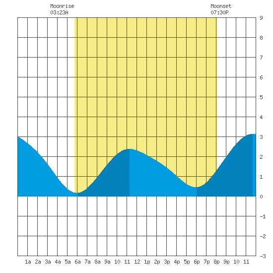 Haddam tide chart for Friday, August 2, 2024
