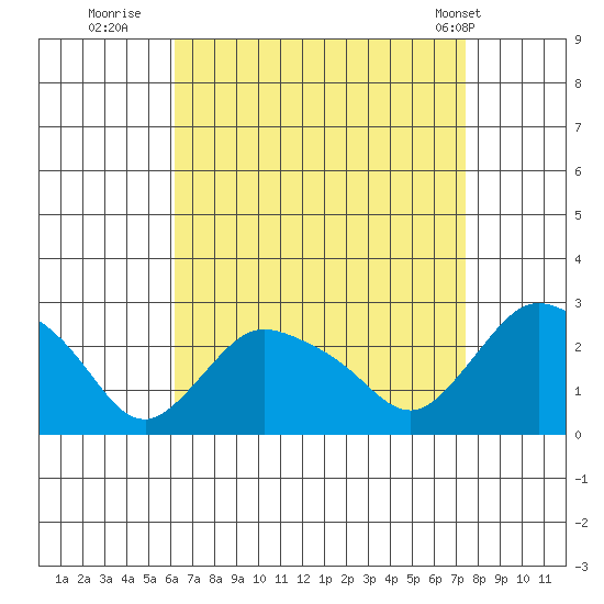 Haddam tide chart for Friday, August 30, 2024