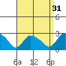 Haddam tide chart for Saturday, August 31, 2024
