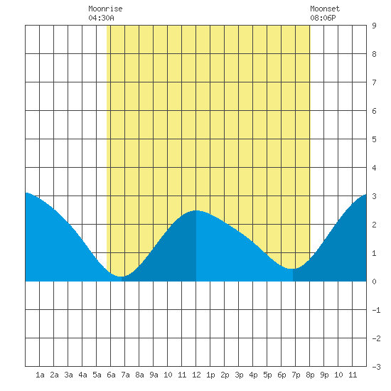 Haddam tide chart for Saturday, August 3, 2024