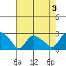 Haddam tide chart for Saturday, August 3, 2024