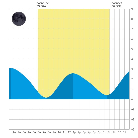 Haddam tide chart for Sunday, August 4, 2024