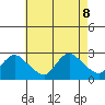 Haddam tide chart for Thursday, August 8, 2024