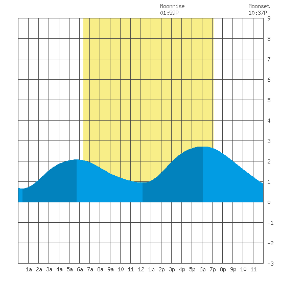 Haddam tide chart for Tuesday, September 10, 2024
