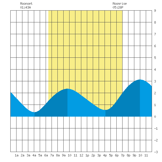 Haddam tide chart for Saturday, September 14, 2024