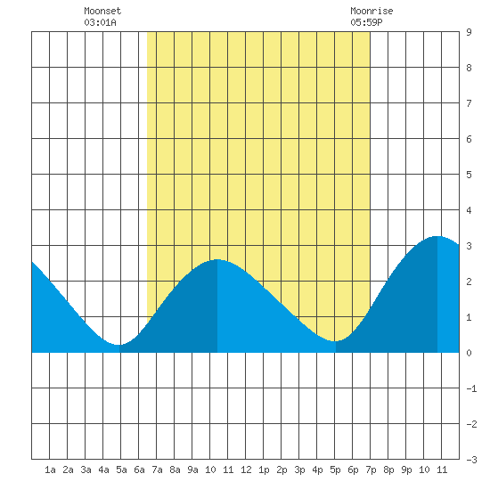 Haddam tide chart for Sunday, September 15, 2024
