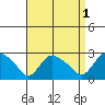Haddam tide chart for Sunday, September 1, 2024