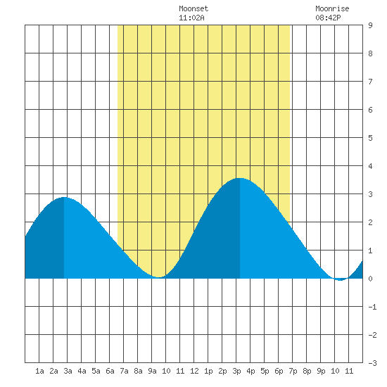 Haddam tide chart for Saturday, September 21, 2024