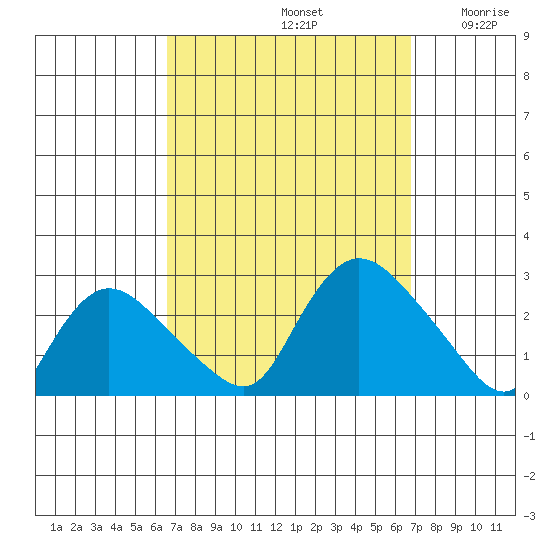 Haddam tide chart for Sunday, September 22, 2024