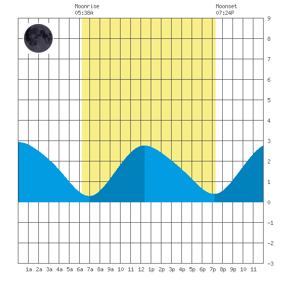 Haddam tide chart for Monday, September 2, 2024