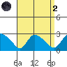 Haddam tide chart for Monday, September 2, 2024