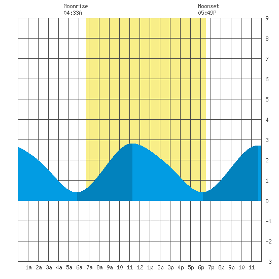 Haddam tide chart for Monday, September 30, 2024